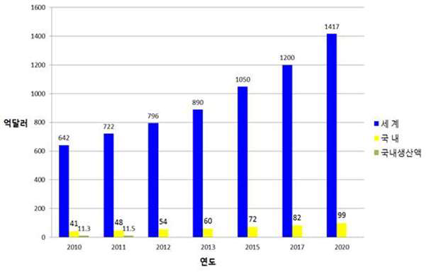 국내․외 센서산업 시장규모