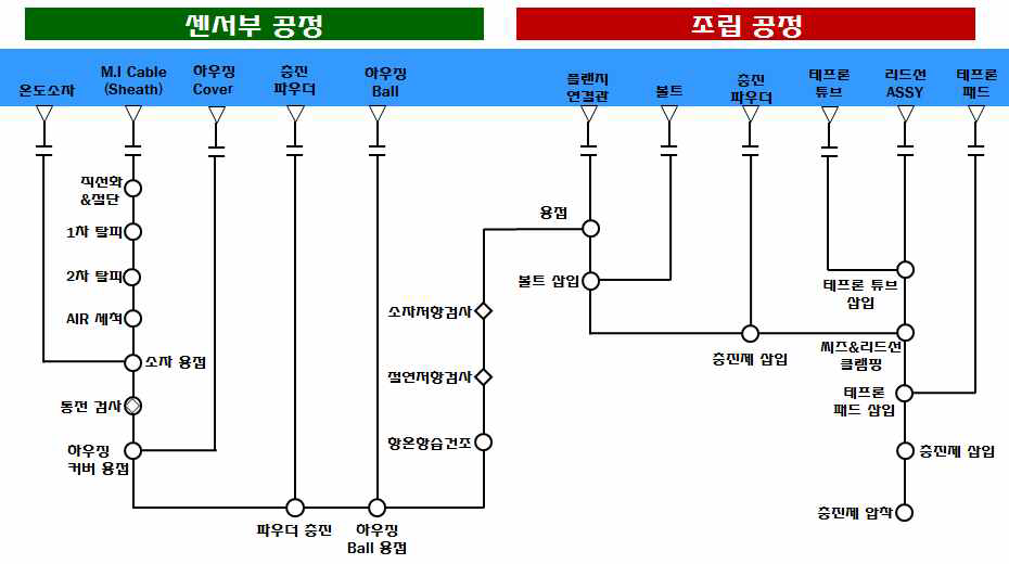 광대역센서 양산 Process