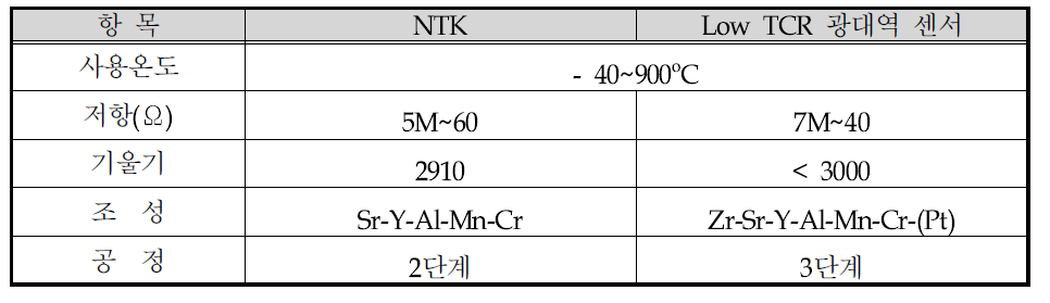 기존 소자와 Low TCR 광대역 센서 특징 비교