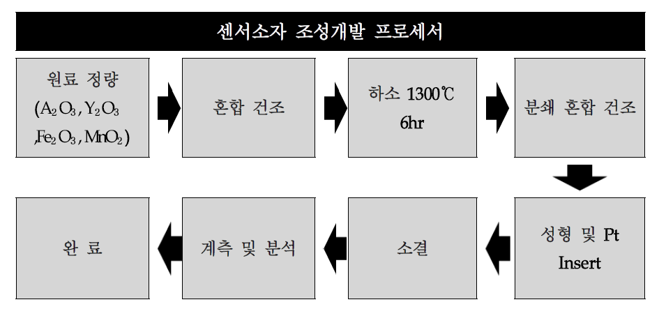 센서소자 조성개발 프로세서