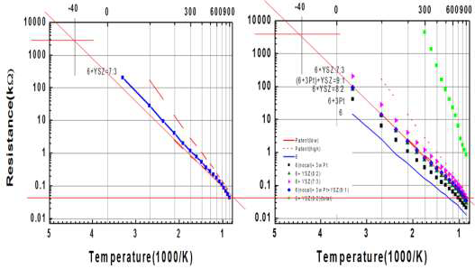 센서소자 조성에 따른 저항 및 온도분포