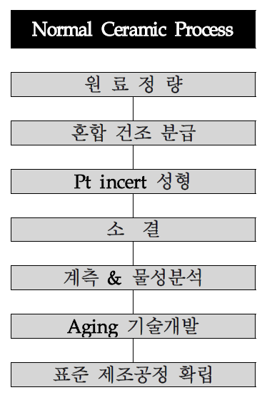 센서소자 제조 표준화 공정개발 프로세서