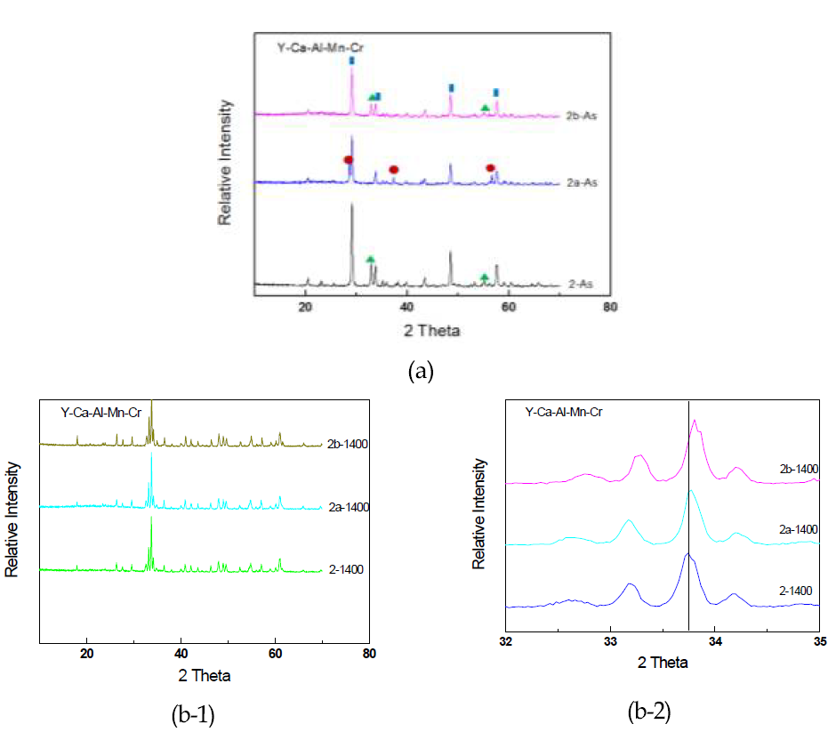 YCaAlMnCrO 조성의 입자 사이즈 및 열처리 전후의 Peak 변화