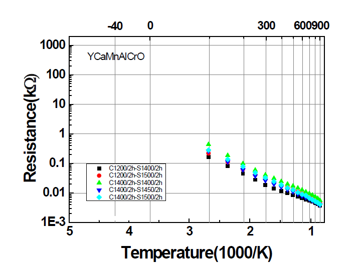 Y-Ca-Mn-Al-Cr-O의 육성분계 조성의 온도-저항 특성
