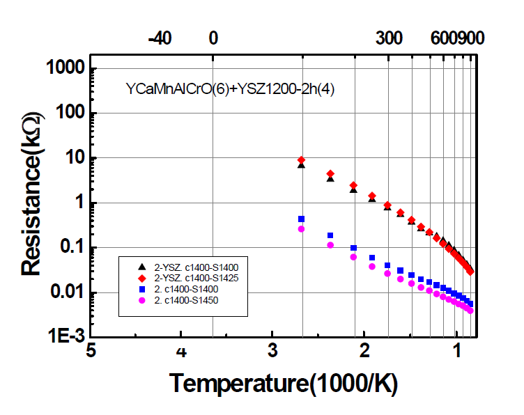 Y-Ca-Mn-Al-Cr + YSZ(6:4) 조성의 온도-저항 특성