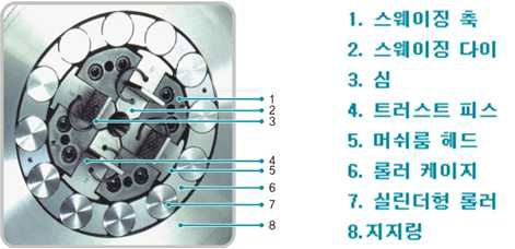 스웨징 기기의 주요부품