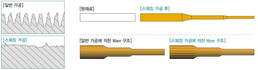 스웨징 가공의 장점