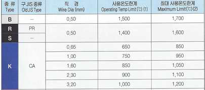 시즈 열전대 상용화표