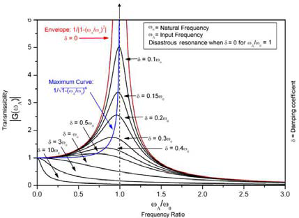 입력주파수/고유진동수 비율과 구조물 응답의 관계