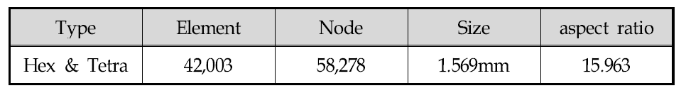 Mesh results