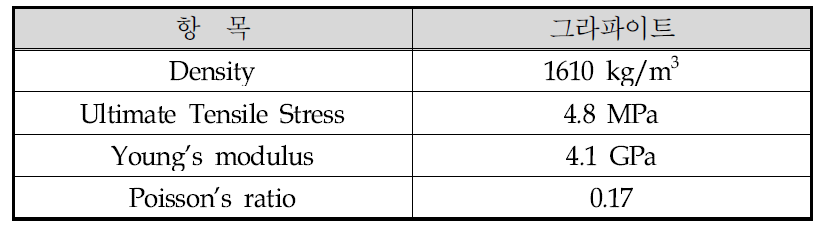 Material properties