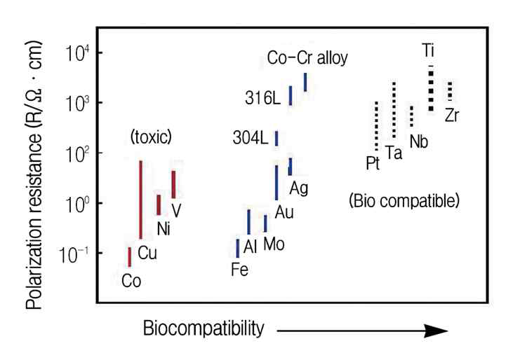 각종 금속원소의 분극저항과 생체적합성