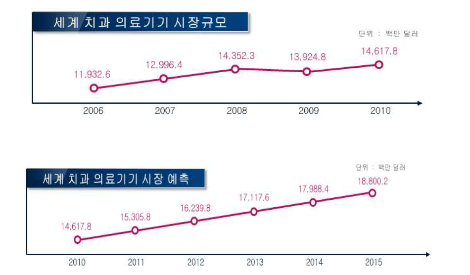 세계 치과의료기기 시장 규모 및 성장예측