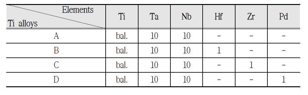 합금설계 조성표(wt.%)