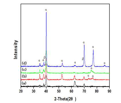 XRD 분석결과 (a) Ti-10Ta-10Nb, (b) Ti-10Ta-10Nb-1Hf (c) Ti-10Ta-10Nb-1Zr, (d) Ti-10Ta-10Nb-1Pd