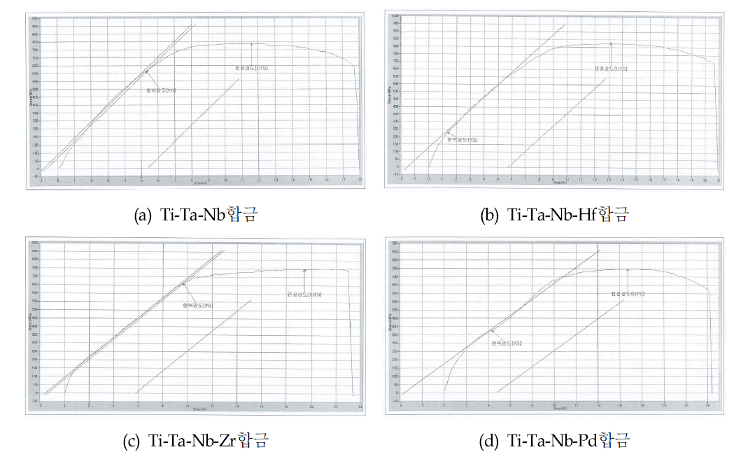 Ti-Ta-Nb-X계 합금에 대한 stress-strain 곡선