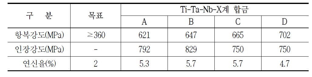 Ti-Ta-Nb-X계 합금의 인장시험 결과값 비교