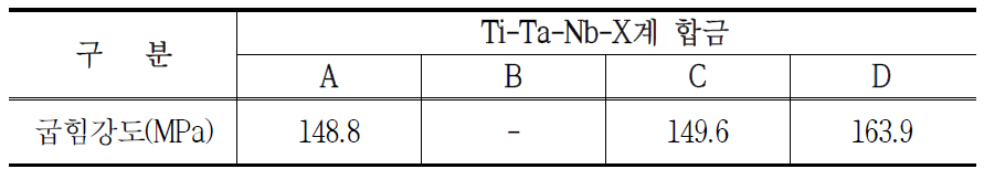 Ti-Ta-Nb-X계 합금의 3점 굽힙시험 결과값 비교