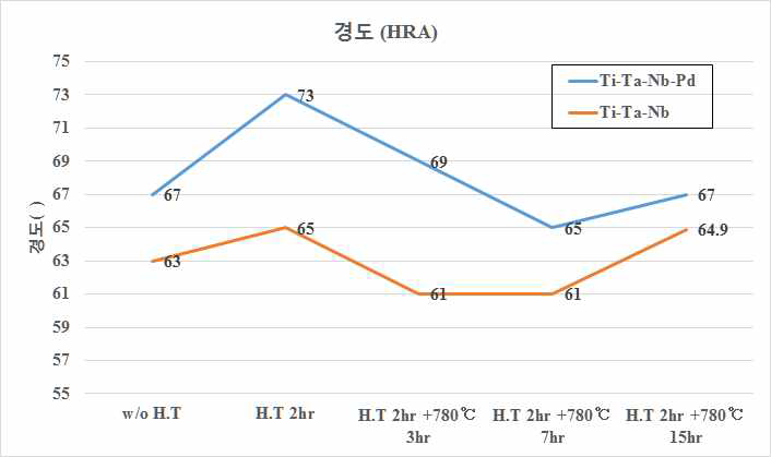 열처리에 따른 경도 변화