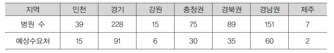 나머지 지역 병원용 예상 수요처 규모