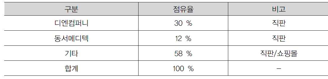 병원용 제품 서울지역 시장 점유율