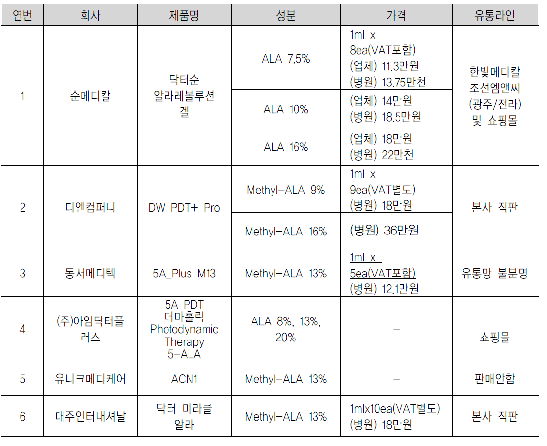 병원용 경쟁사 제품 현황 및 가격