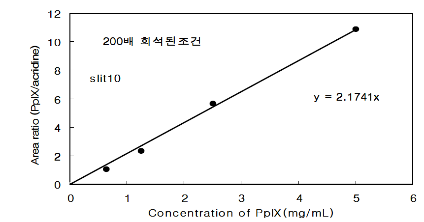 PpIX의 정량분석을 위한 검량선