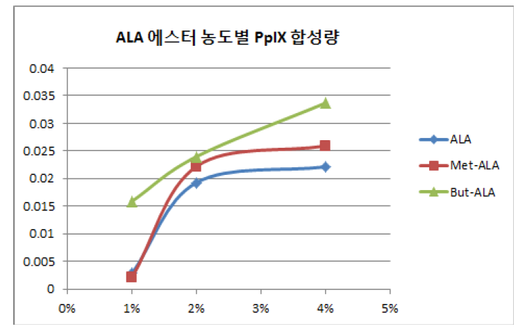 ALA 에스터 농도별 PpIX 합성량