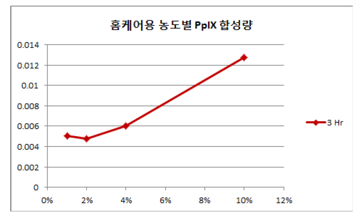 홈케어용 농도별 PpIX 합성량