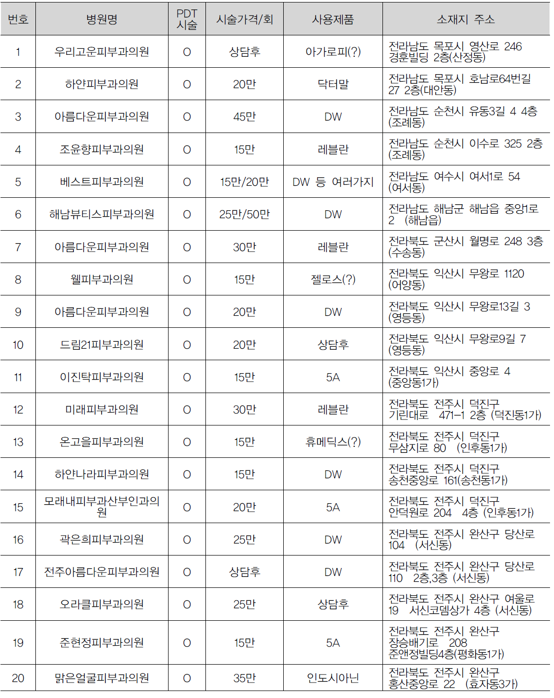 전남북지역 PDT 시술 병원