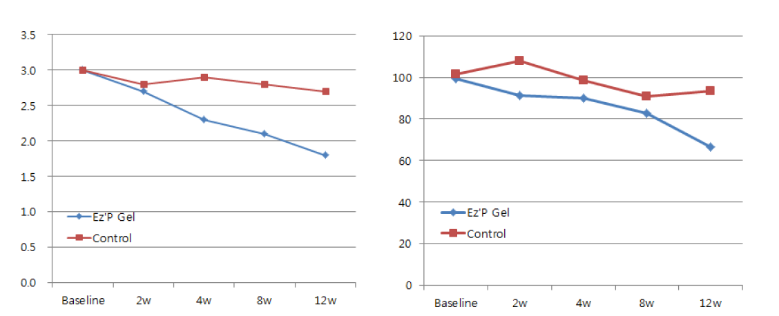 (좌) 염증도 비교 (우) 피지분비 비교