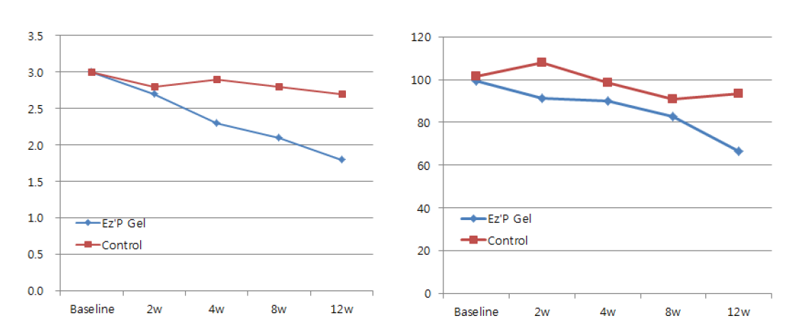 (좌) 염증도 비교 (우) 피지분비 비교