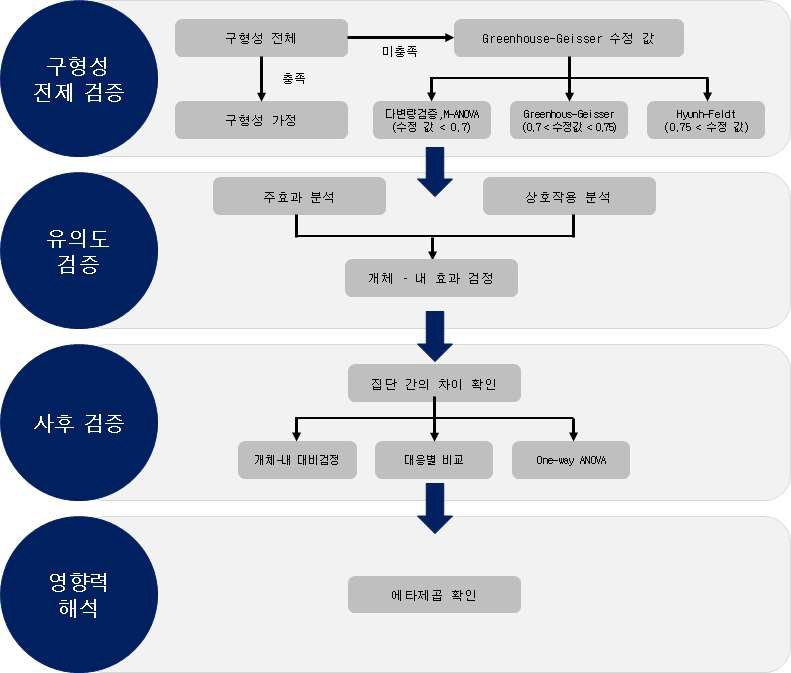 본 연구에서 사용된 추론통계 절차