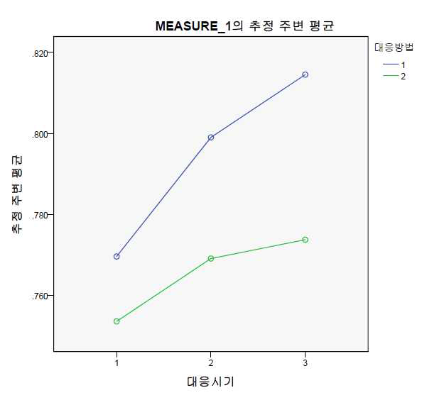 심장박동 변이량(HRV, Heart Rate Variability) 분석 그래프