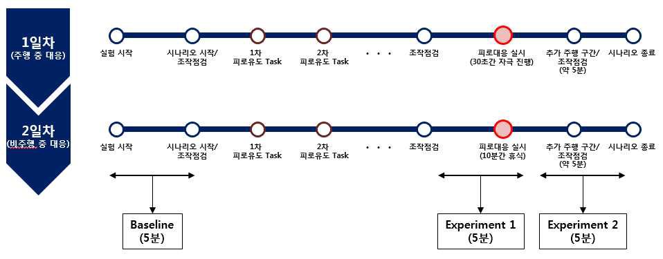 모의실험 시나리오 구성도