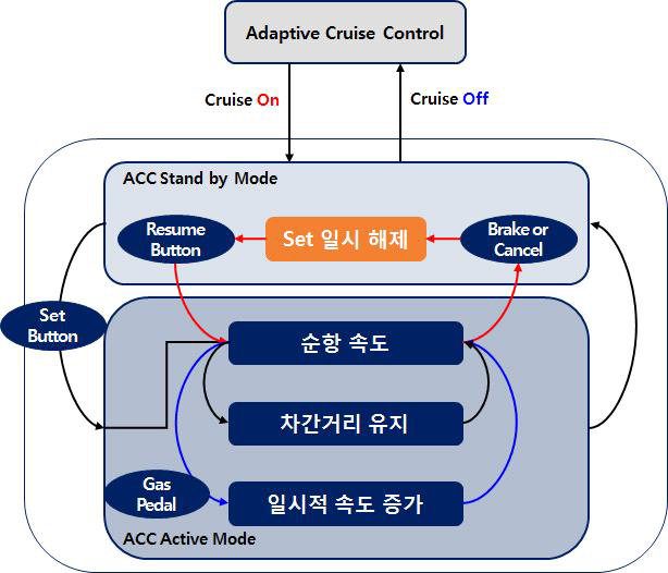 Adaptive Cruise Control Mode 구성도