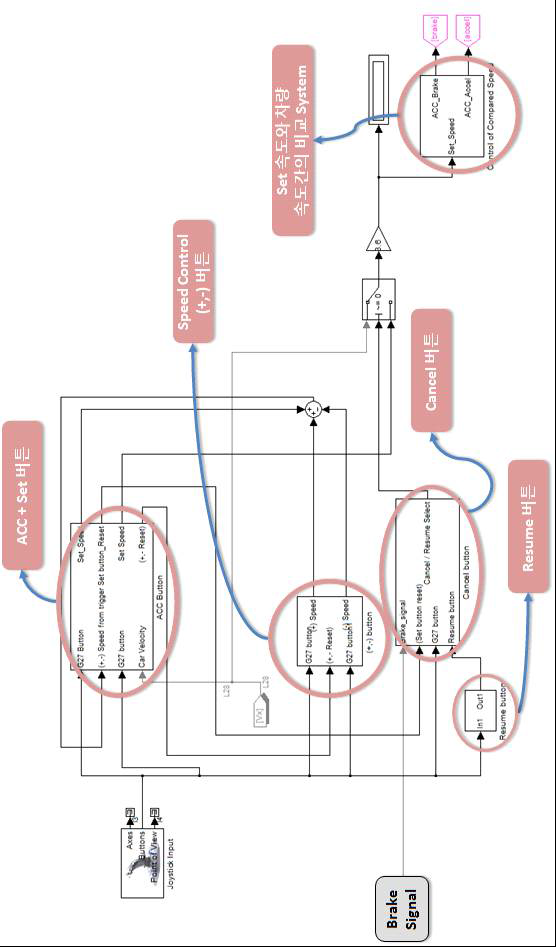 본 실험에서 설계된 Simulink 기반 Adaptive Cruise Control