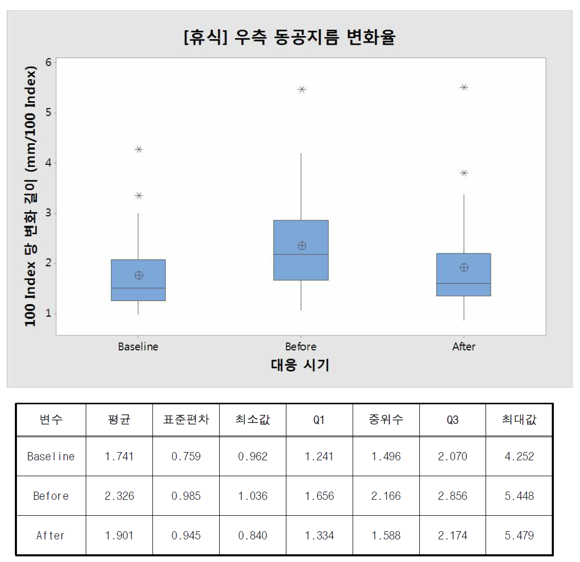 우측 동공지름 변화율 내 피로대응 시기 간 결과 비교