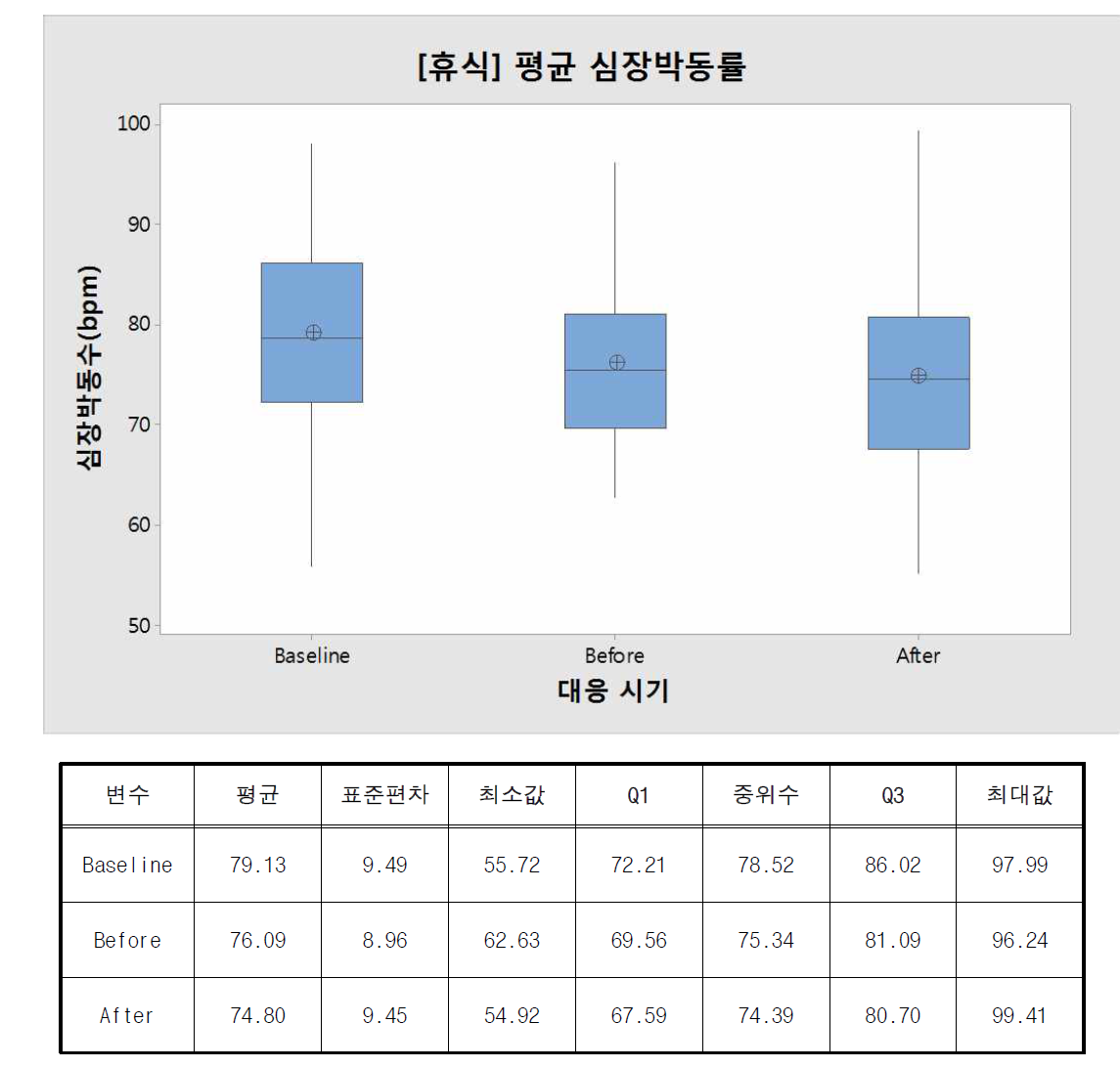 평균 심장박동률 내 피로대응 시기 간 결과 비교