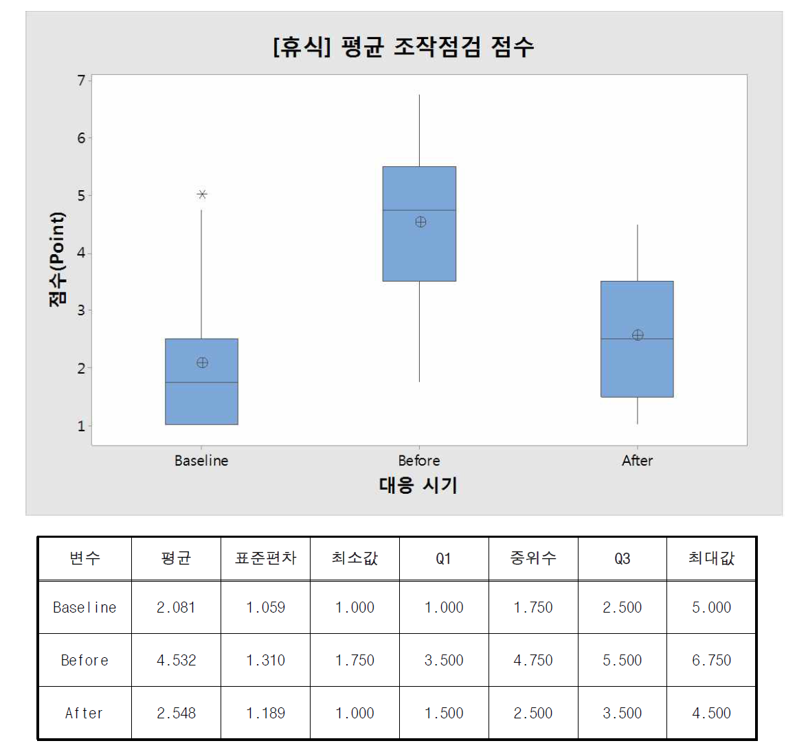 평균 조작점검 점수 내 피로대응 시기 간 결과 비교