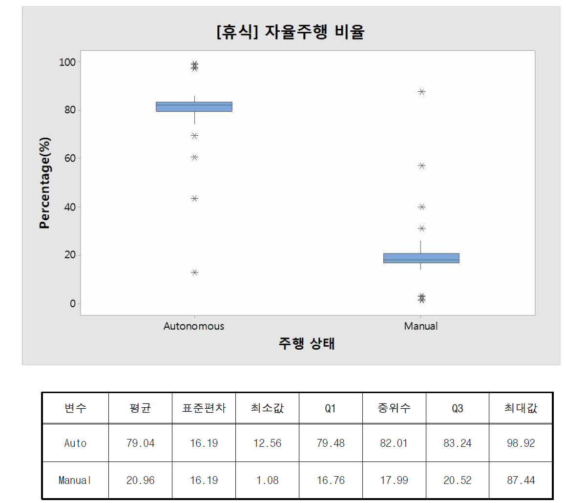 자율주행과 수동주행 간 이용 비율 비교