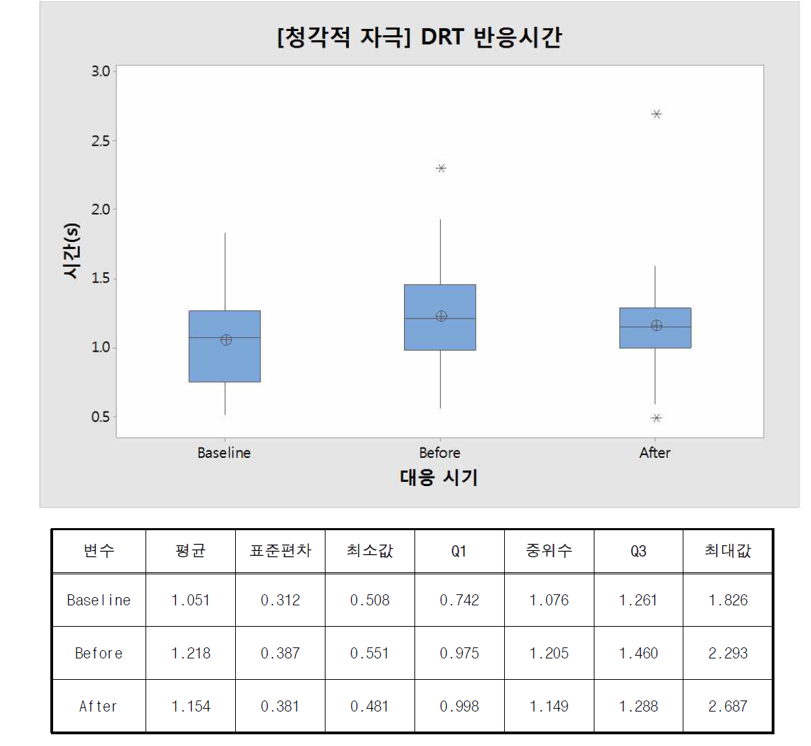 DRT 반응시간 내 피로대응 시기 간 결과 비교