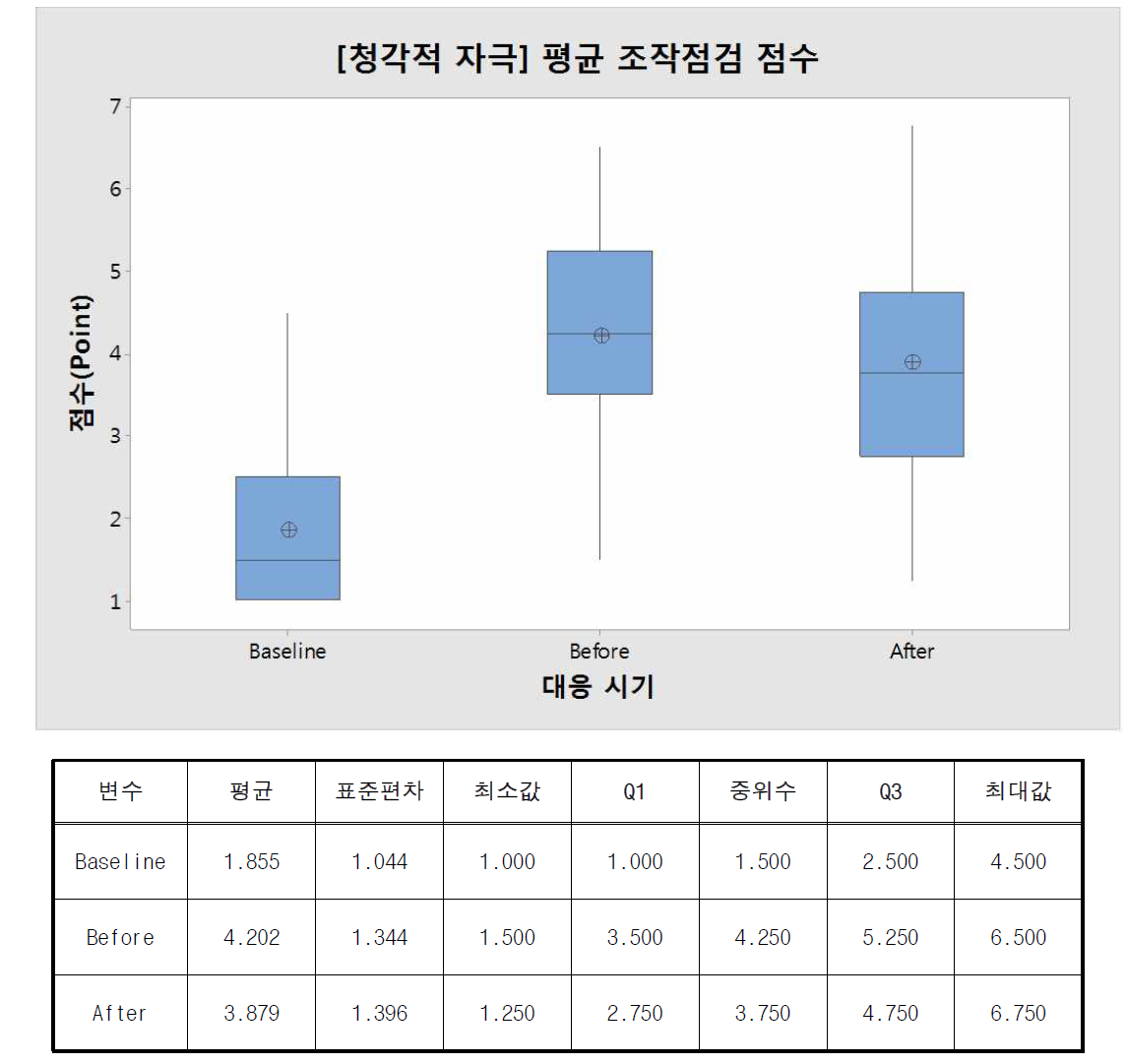 평균 조작점검 점수 내 피로대응 시기 간 결과 비교