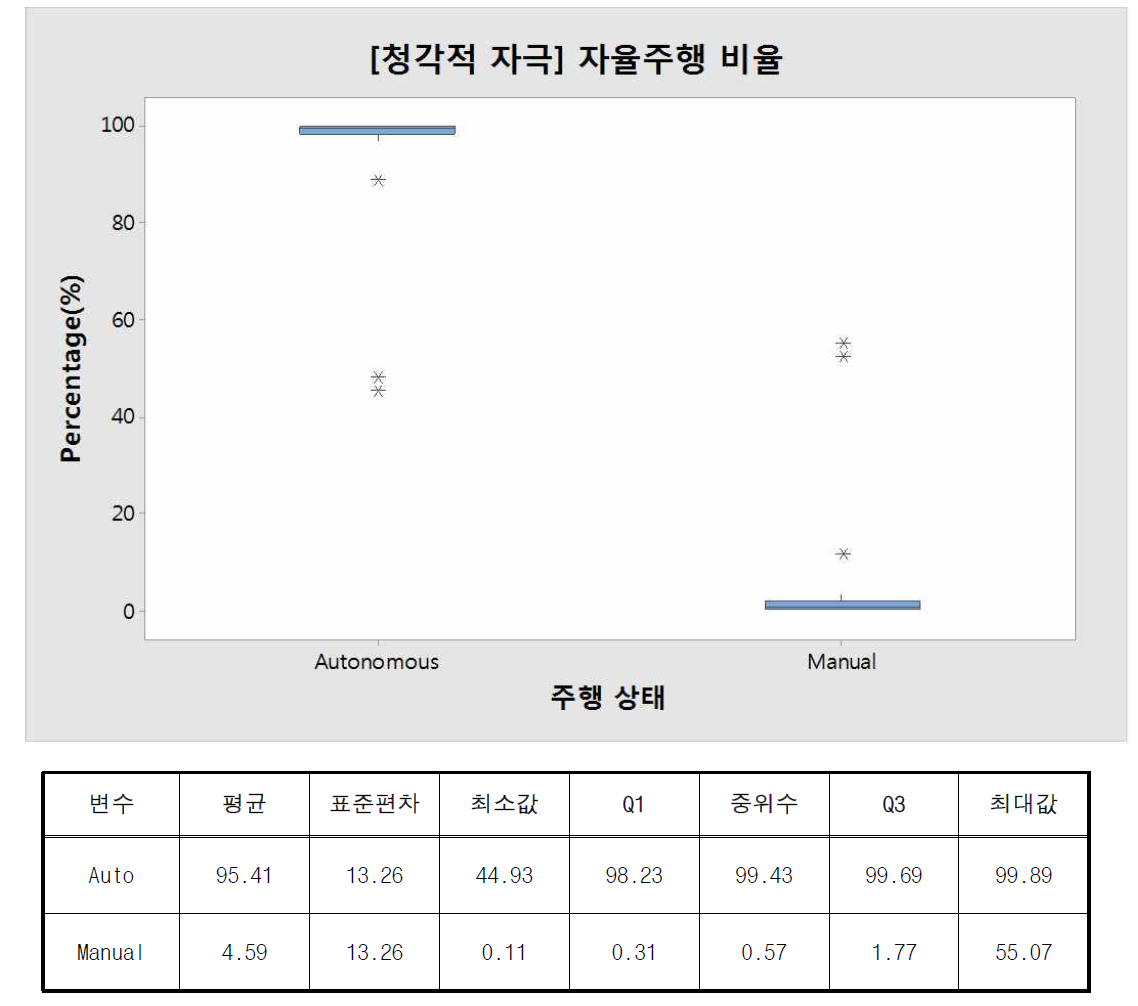 자율주행과 수동주행 간 이용 비율 비교