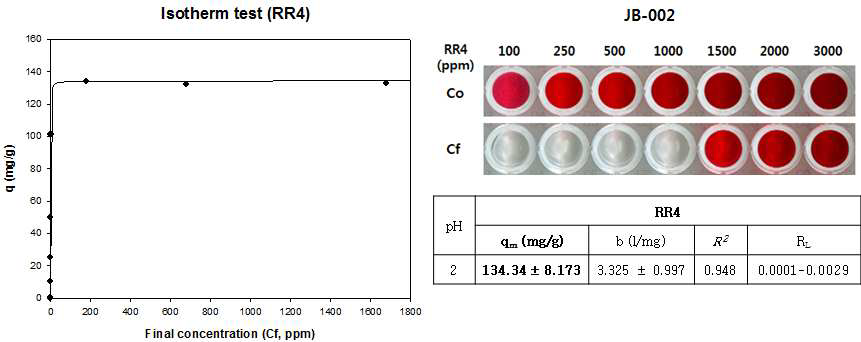 JB-002의 RR4 Isotherm 분석