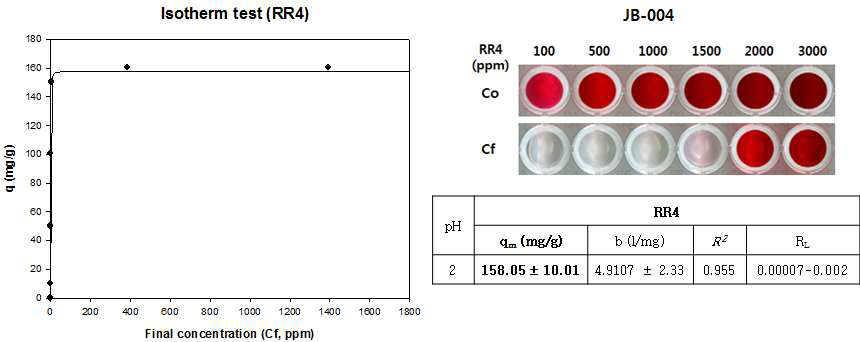 JB-004의 RR4 Isotherm 분석