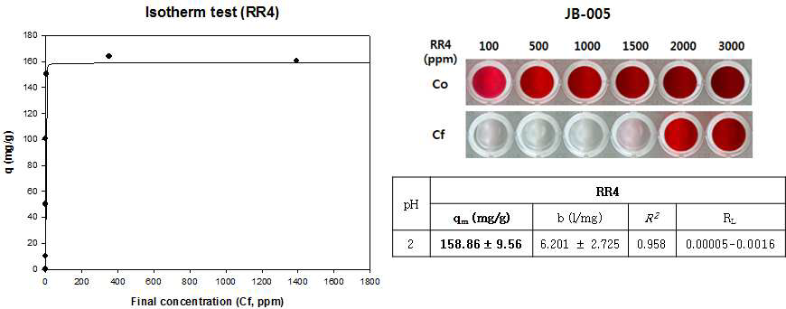 JB-005의 RR4 Isotherm 분석
