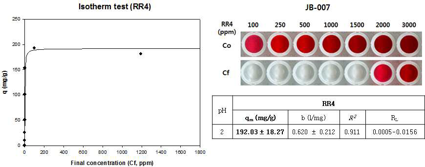 JB-007의 RR4 Isotherm 분석