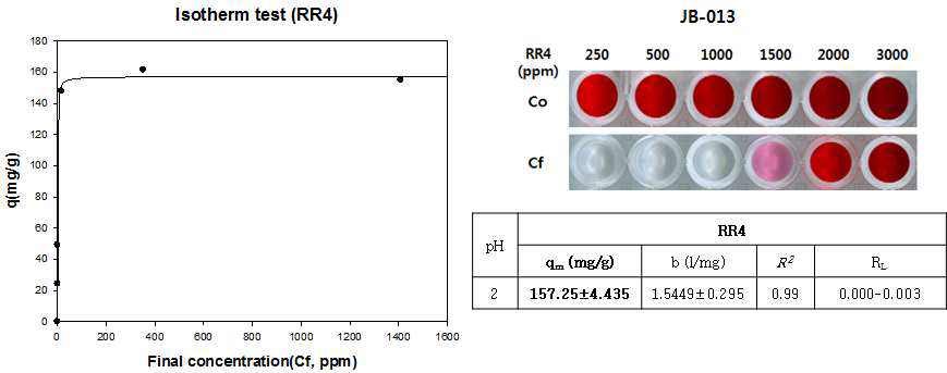 JB-013의 RR4 Isotherm 분석