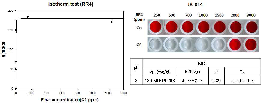 JB-014의 RR4 Isotherm 분석